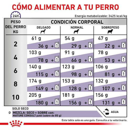 Royal Canin Mature Consult Small Dog